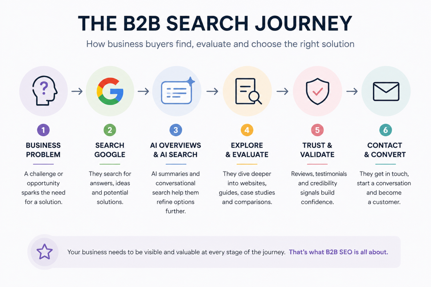 graphic summarising a B2B search journey in the context of SEO